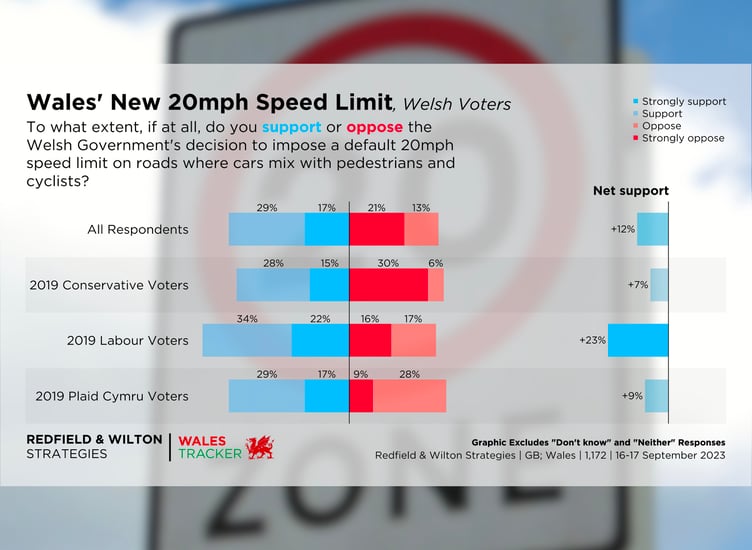 Redfield & Wilton Strategies @RedfieldWilton Do Welsh voters support or oppose the new 20mph speed limit on roads where cars mix with pedestrians and cyclists? (16-17 September) Support 46% Oppose 34%