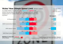Readers and voters divided on 20mph speed limits
