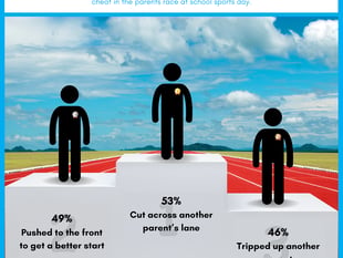 Parents often cheat for school sports day survey finds