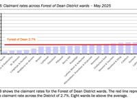 Forest of Dean unemployment rises 3% for May